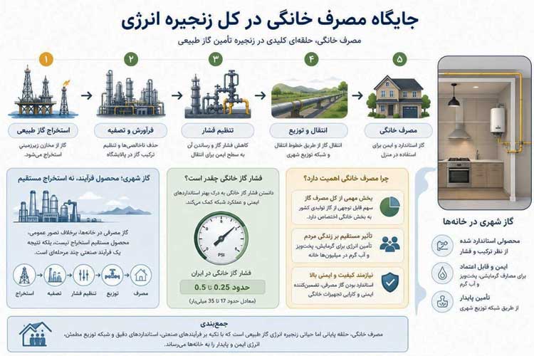 قیمت گاز طبیعی چگونه تعیین می‌شود