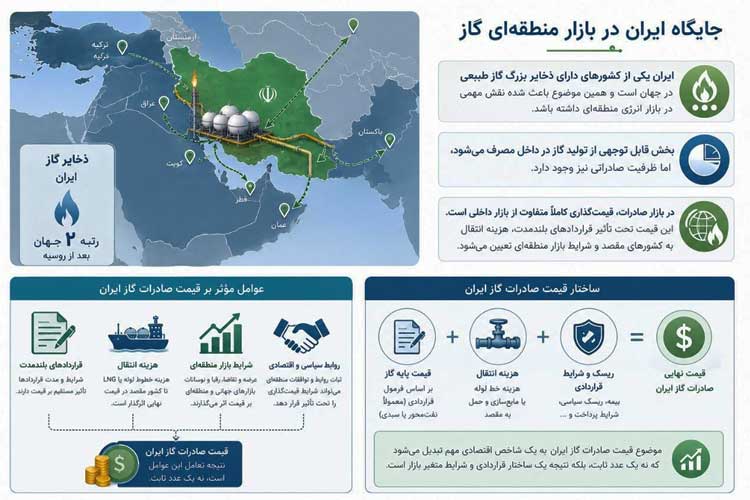 قیمت گاز طبیعی چگونه تعیین می‌شود