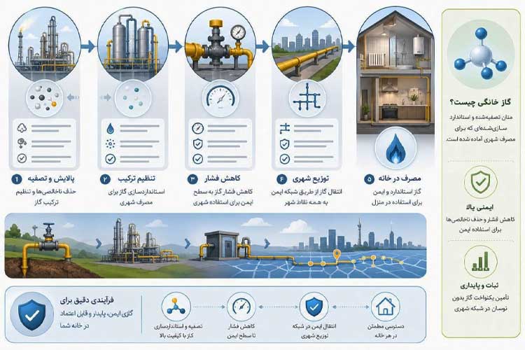 قیمت گاز طبیعی چگونه تعیین می‌شود