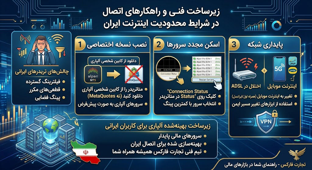 محدویت اینترنت ایران و بروکر آلپاری