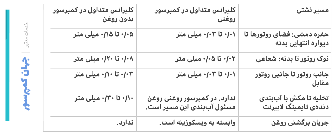 نشتی داخلی کمپرسور اسکرو