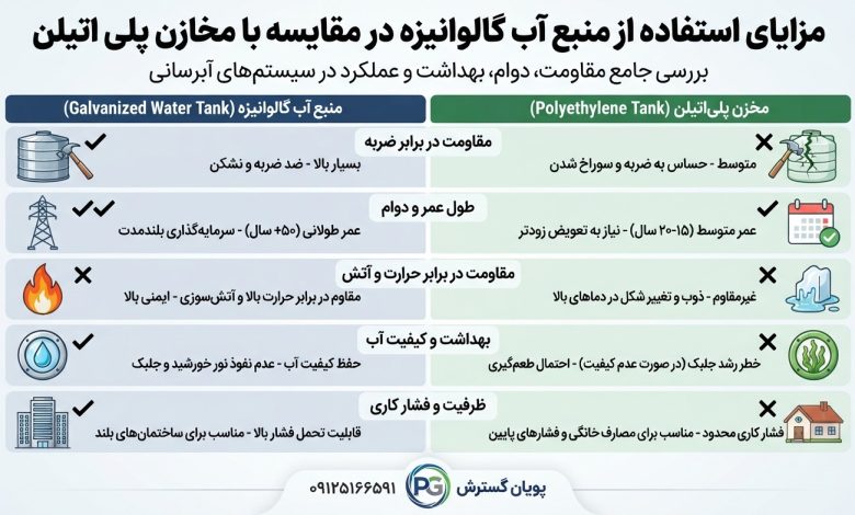 مزایای استفاده از منبع آب گالوانیزه در مقایسه با مخازن پلی اتیلن