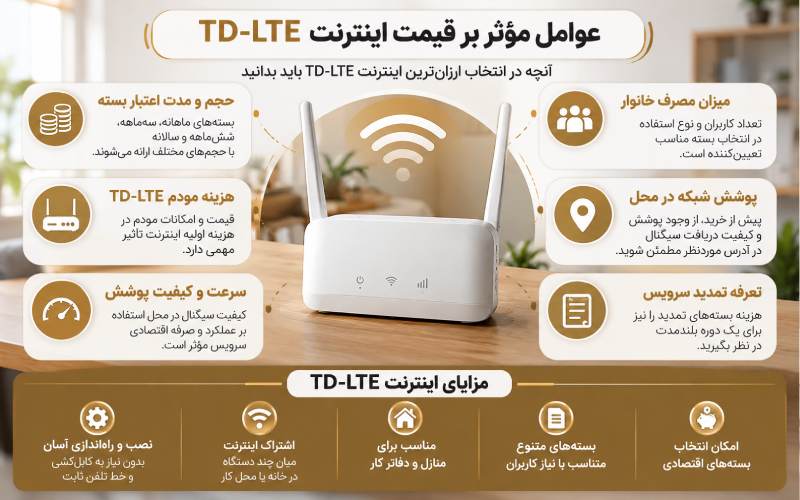 اینفوگرافیک عوامل مؤثر بر قیمت اینترنت TD-LTE شامل هزینه مودم، حجم بسته، پوشش شبکه و تمدید سرویس